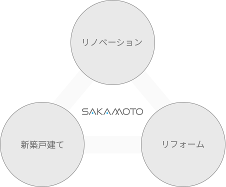 図：sakamotoのサービスイメージ図
